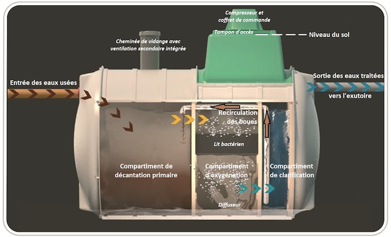 micro station d’épuration pour maison individuelle
